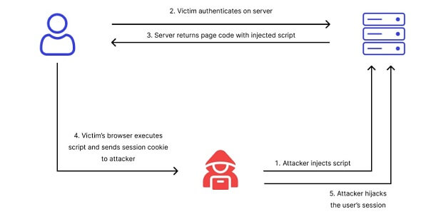 session hijacking