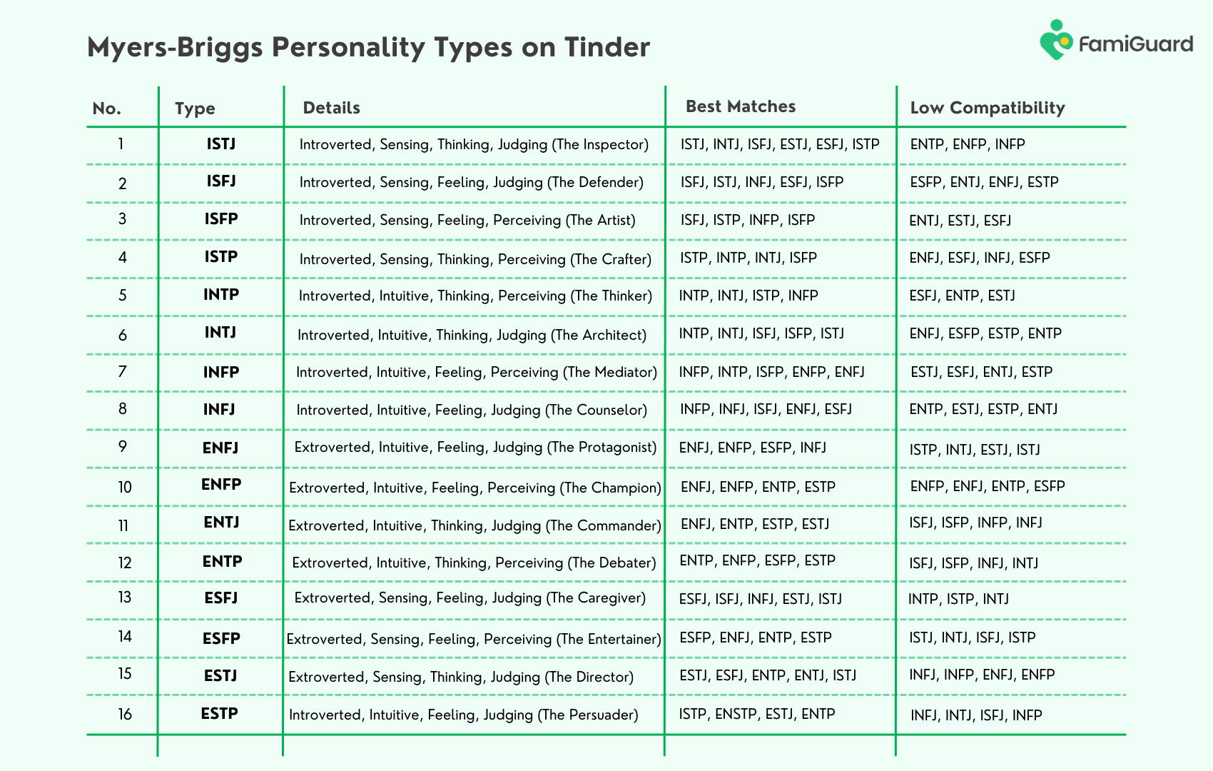 myers-briggs personality types on tinder